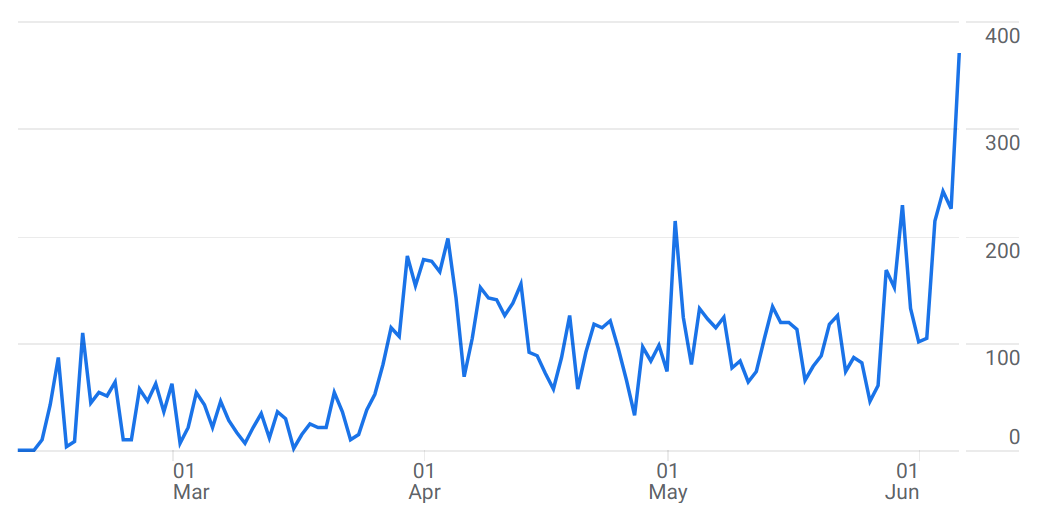 an example of a google analytics chart