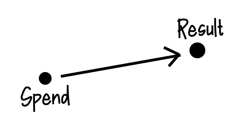 spend dot connected to result dot